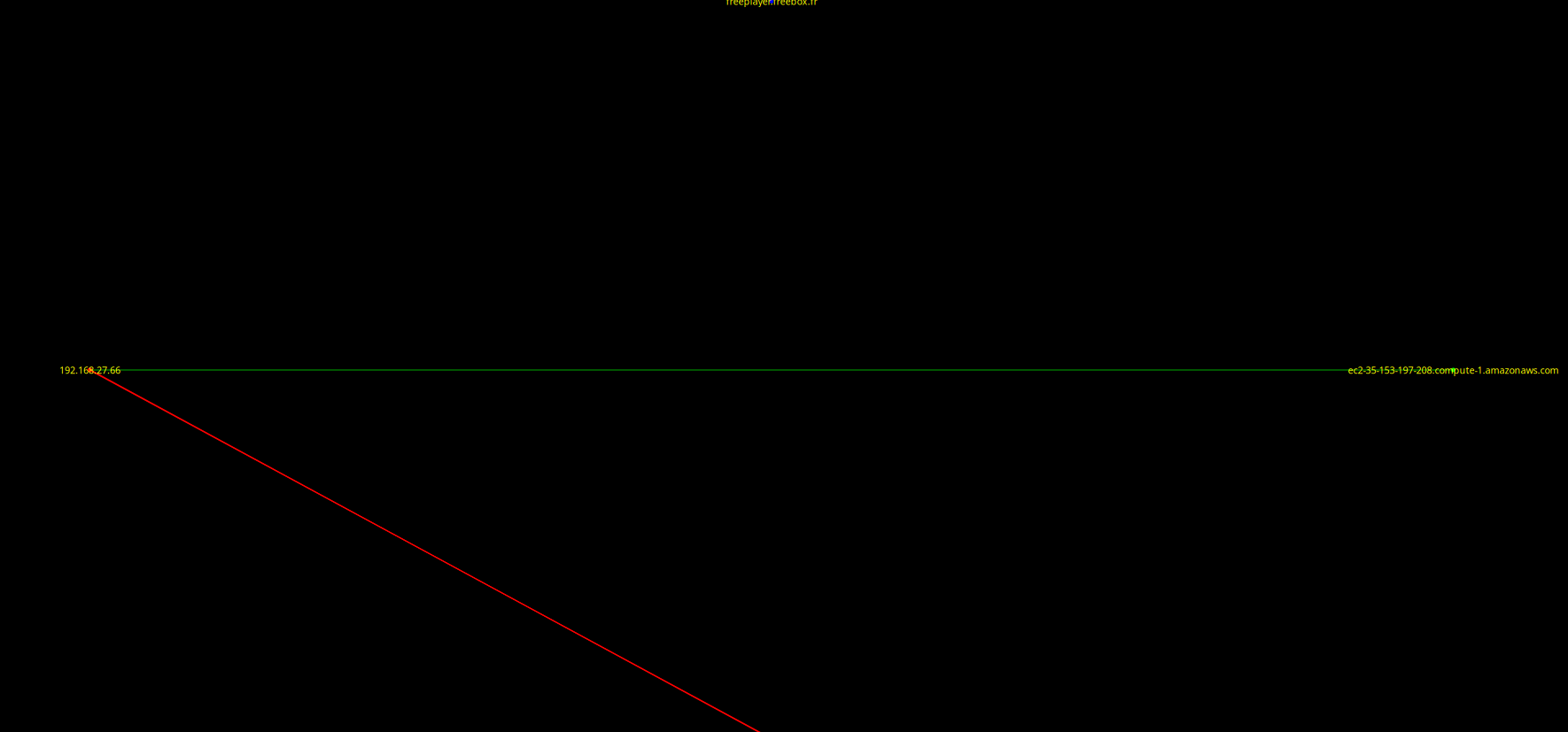 Observation EtherApe